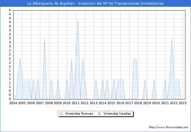 Evolución del número de compraventas de viviendas elevadas a escritura pública ante notario en el municipio de La Alberguería de Argañán - 1T 2023