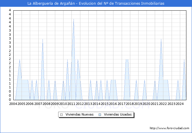Evolucin del nmero de compraventas de viviendas elevadas a escritura pblica ante notario en el municipio de La Alberguera de Argan - 3T 2024