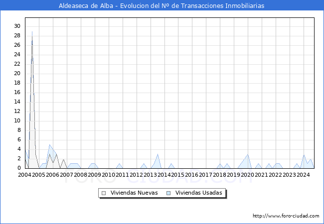 Evolucin del nmero de compraventas de viviendas elevadas a escritura pblica ante notario en el municipio de Aldeaseca de Alba - 3T 2024
