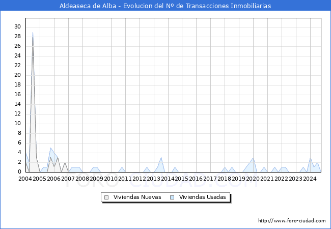 Evolucin del nmero de compraventas de viviendas elevadas a escritura pblica ante notario en el municipio de Aldeaseca de Alba - 1T 2025