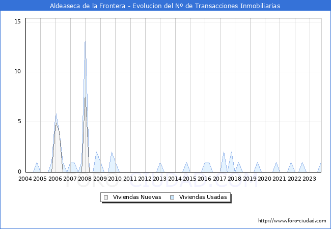 Evolución del número de compraventas de viviendas elevadas a escritura pública ante notario en el municipio de Aldeaseca de la Frontera - 3T 2023