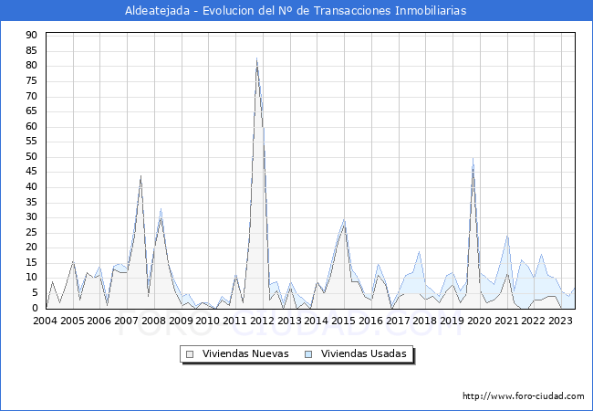 Evolución del número de compraventas de viviendas elevadas a escritura pública ante notario en el municipio de Aldeatejada - 2T 2023