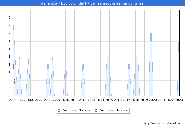 Evolución del número de compraventas de viviendas elevadas a escritura pública ante notario en el municipio de Almendra - 4T 2022
