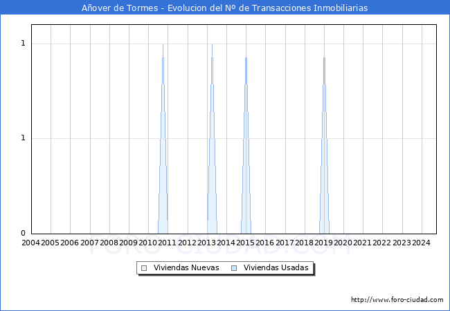 Evolucin del nmero de compraventas de viviendas elevadas a escritura pblica ante notario en el municipio de Aover de Tormes - 3T 2024