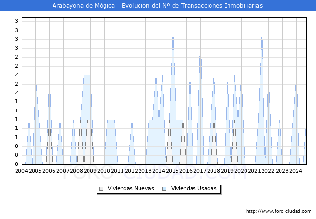 Evolucin del nmero de compraventas de viviendas elevadas a escritura pblica ante notario en el municipio de Arabayona de Mgica - 3T 2024