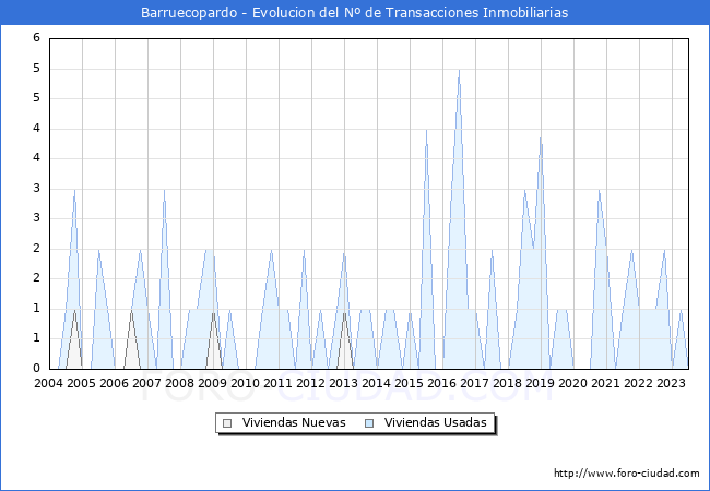 Evolución del número de compraventas de viviendas elevadas a escritura pública ante notario en el municipio de Barruecopardo - 2T 2023