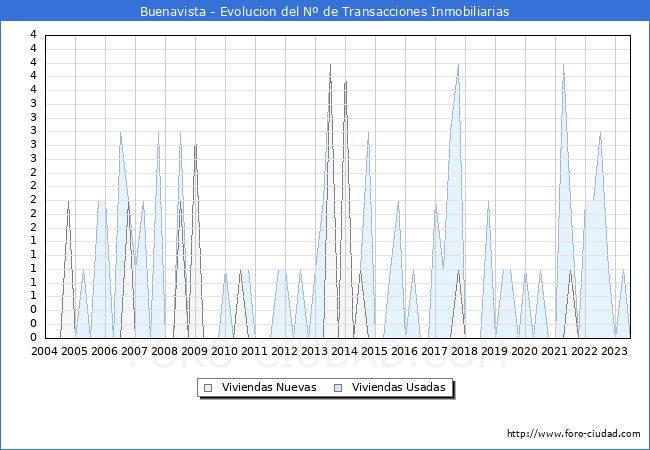 Evolución del número de compraventas de viviendas elevadas a escritura pública ante notario en el municipio de Buenavista - 2T 2023