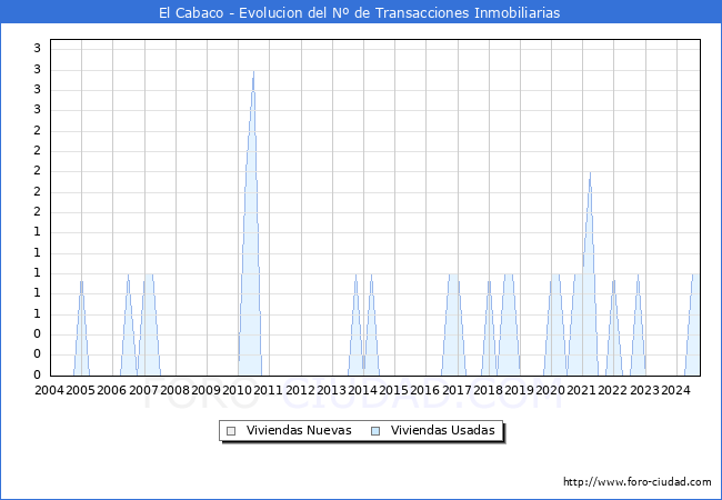 Evolucin del nmero de compraventas de viviendas elevadas a escritura pblica ante notario en el municipio de El Cabaco - 3T 2024
