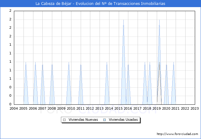 Evolución del número de compraventas de viviendas elevadas a escritura pública ante notario en el municipio de La Cabeza de Béjar - 4T 2022