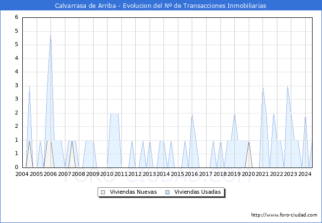 Evolucin del nmero de compraventas de viviendas elevadas a escritura pblica ante notario en el municipio de Calvarrasa de Arriba - 2T 2024