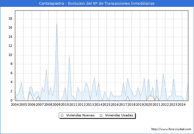 Evolucin del nmero de compraventas de viviendas elevadas a escritura pblica ante notario en el municipio de Cantalapiedra - 3T 2024
