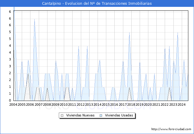 Evolucin del nmero de compraventas de viviendas elevadas a escritura pblica ante notario en el municipio de Cantalpino - 3T 2024