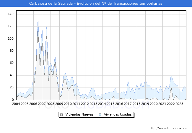 Evolución del número de compraventas de viviendas elevadas a escritura pública ante notario en el municipio de Carbajosa de la Sagrada - 3T 2023