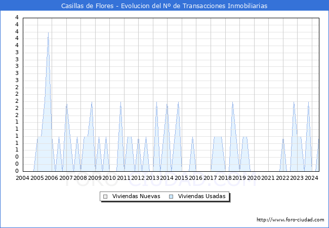 Evolucin del nmero de compraventas de viviendas elevadas a escritura pblica ante notario en el municipio de Casillas de Flores - 2T 2024