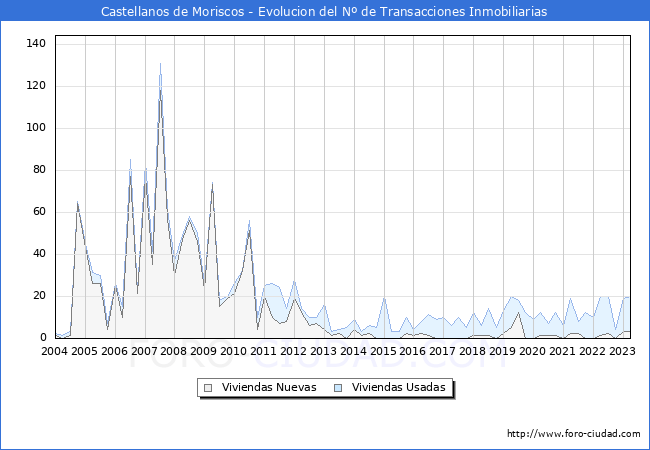 Evolución del número de compraventas de viviendas elevadas a escritura pública ante notario en el municipio de Castellanos de Moriscos - 1T 2023