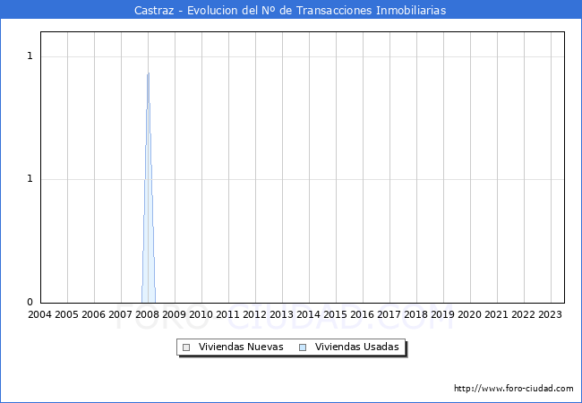 Evolucin del nmero de compraventas de viviendas elevadas a escritura pblica ante notario en el municipio de Castraz - 2T 2023