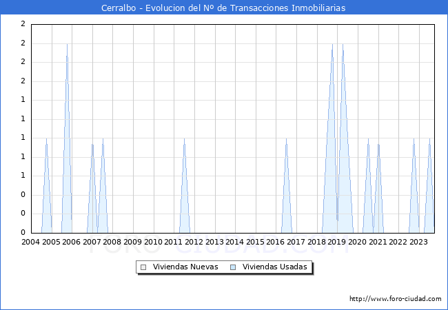 Evolución del número de compraventas de viviendas elevadas a escritura pública ante notario en el municipio de Cerralbo - 3T 2023