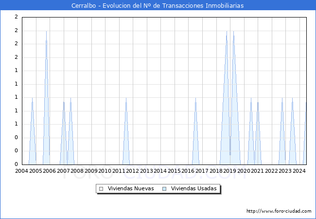 Evolucin del nmero de compraventas de viviendas elevadas a escritura pblica ante notario en el municipio de Cerralbo - 2T 2024