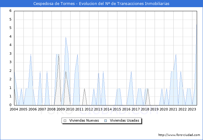 Evolución del número de compraventas de viviendas elevadas a escritura pública ante notario en el municipio de Cespedosa de Tormes - 2T 2023