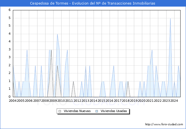 Evolucin del nmero de compraventas de viviendas elevadas a escritura pblica ante notario en el municipio de Cespedosa de Tormes - 1T 2025
