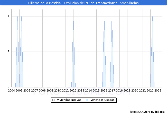 Evolución del número de compraventas de viviendas elevadas a escritura pública ante notario en el municipio de Cilleros de la Bastida - 2T 2023