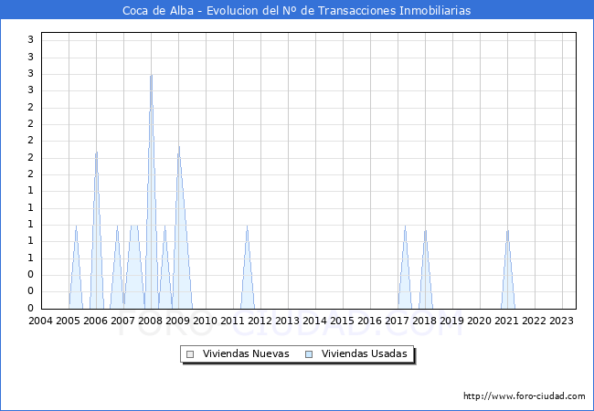 Evolución del número de compraventas de viviendas elevadas a escritura pública ante notario en el municipio de Coca de Alba - 2T 2023
