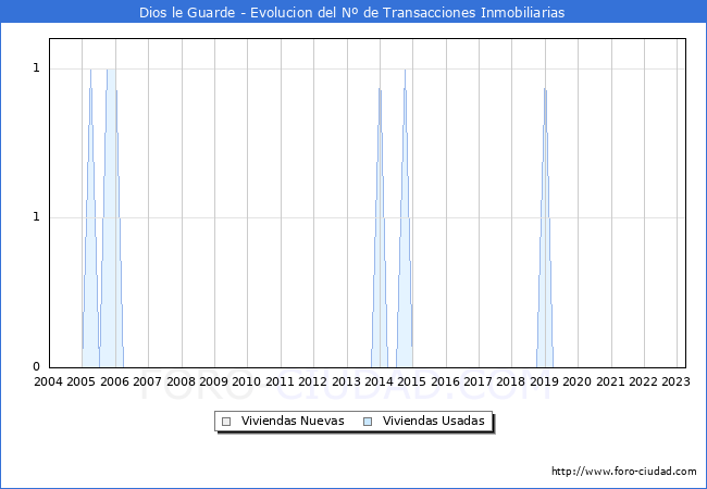 Evolucin del nmero de compraventas de viviendas elevadas a escritura pblica ante notario en el municipio de Dios le Guarde - 1T 2023