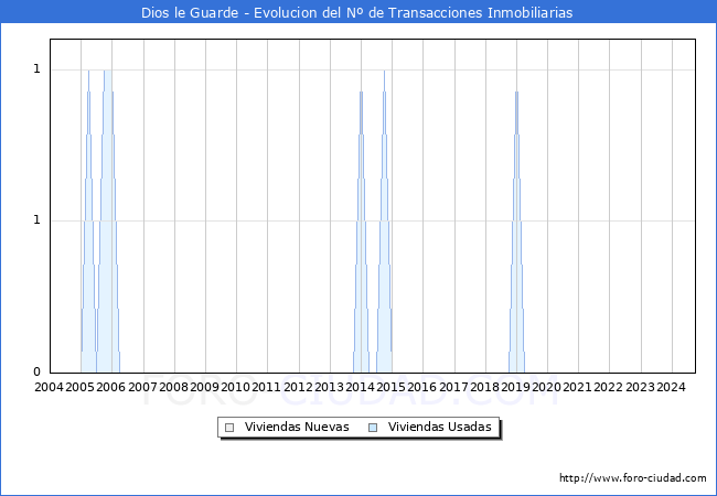 Evolucin del nmero de compraventas de viviendas elevadas a escritura pblica ante notario en el municipio de Dios le Guarde - 3T 2024