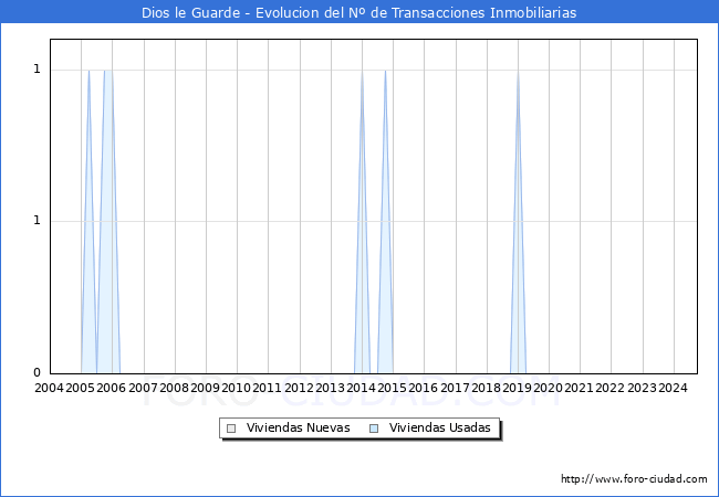 Evolucin del nmero de compraventas de viviendas elevadas a escritura pblica ante notario en el municipio de Dios le Guarde - 1T 2025