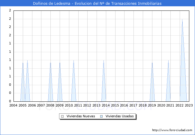 Evolución del número de compraventas de viviendas elevadas a escritura pública ante notario en el municipio de Doñinos de Ledesma - 4T 2022