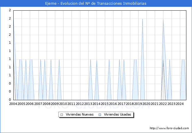 Evolucin del nmero de compraventas de viviendas elevadas a escritura pblica ante notario en el municipio de Ejeme - 1T 2025