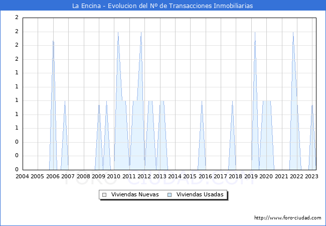 Evolución del número de compraventas de viviendas elevadas a escritura pública ante notario en el municipio de La Encina - 1T 2023