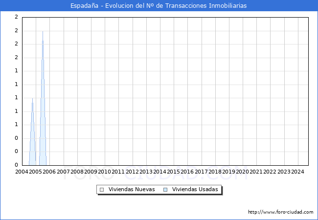 Evolucin del nmero de compraventas de viviendas elevadas a escritura pblica ante notario en el municipio de Espadaa - 3T 2024