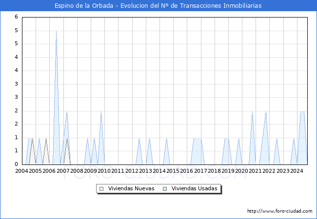 Evolucin del nmero de compraventas de viviendas elevadas a escritura pblica ante notario en el municipio de Espino de la Orbada - 3T 2024