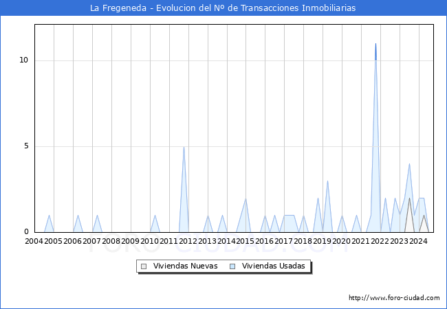 Evolucin del nmero de compraventas de viviendas elevadas a escritura pblica ante notario en el municipio de La Fregeneda - 1T 2025
