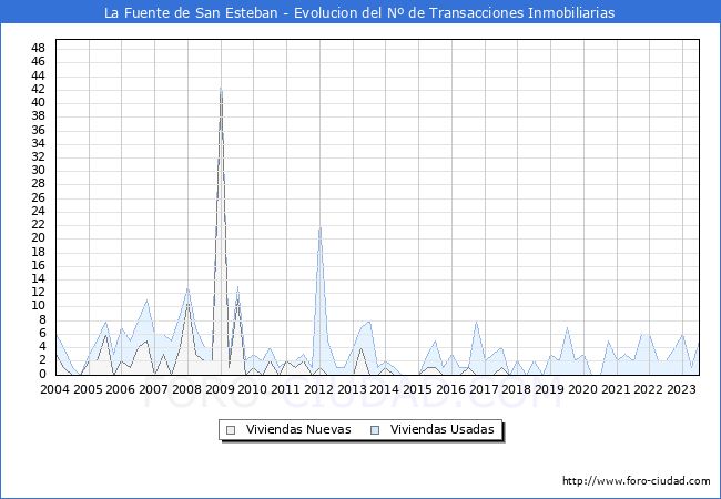 Evolución del número de compraventas de viviendas elevadas a escritura pública ante notario en el municipio de La Fuente de San Esteban - 2T 2023