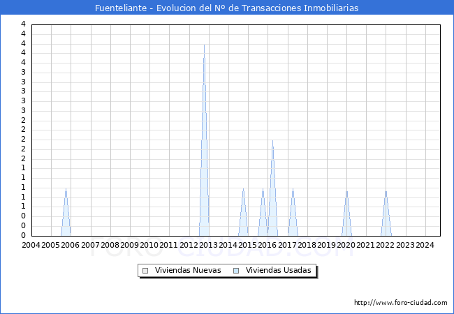 Evolucin del nmero de compraventas de viviendas elevadas a escritura pblica ante notario en el municipio de Fuenteliante - 3T 2024