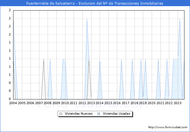 Evolución del número de compraventas de viviendas elevadas a escritura pública ante notario en el municipio de Fuenterroble de Salvatierra - 3T 2023