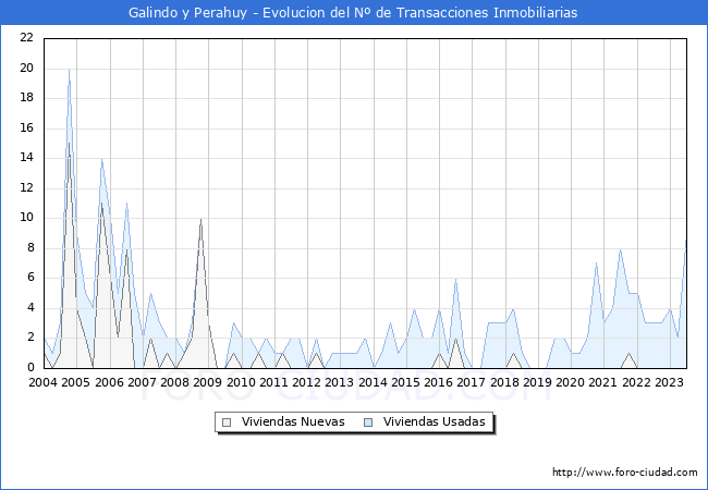Evolución del número de compraventas de viviendas elevadas a escritura pública ante notario en el municipio de Galindo y Perahuy - 2T 2023