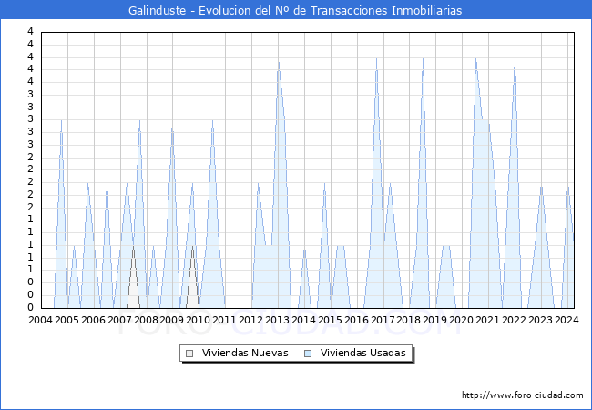 Evolucin del nmero de compraventas de viviendas elevadas a escritura pblica ante notario en el municipio de Galinduste - 1T 2024