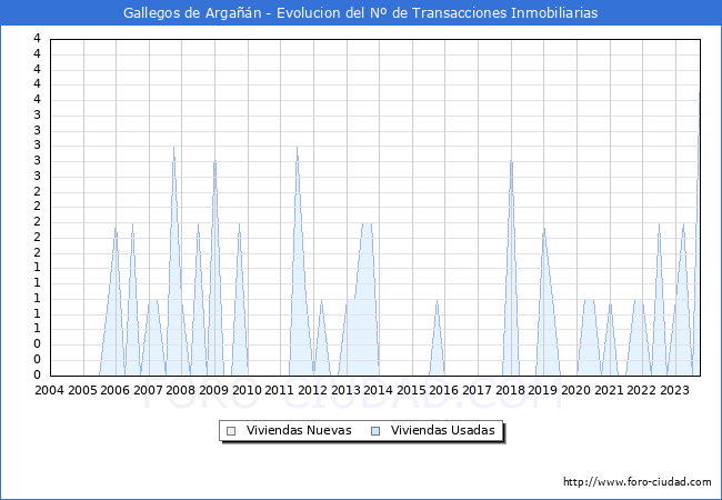 Evolución del número de compraventas de viviendas elevadas a escritura pública ante notario en el municipio de Gallegos de Argañán - 3T 2023