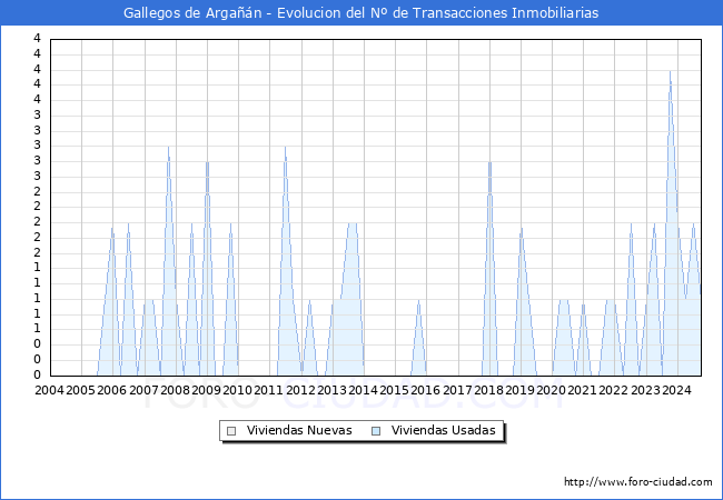 Evolucin del nmero de compraventas de viviendas elevadas a escritura pblica ante notario en el municipio de Gallegos de Argan - 3T 2024