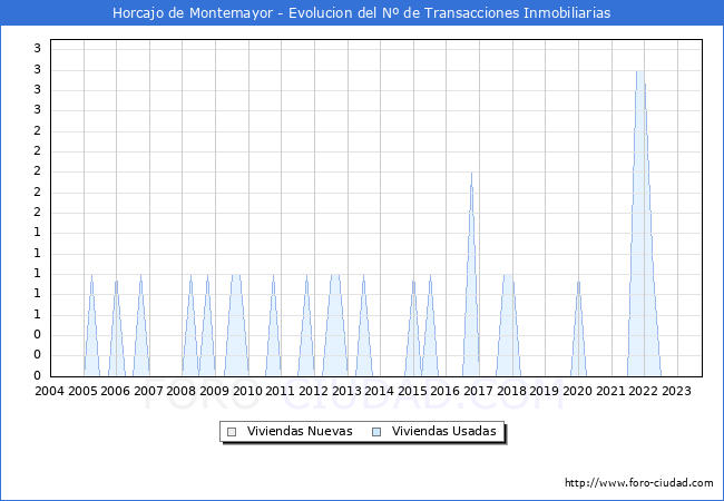 Evolución del número de compraventas de viviendas elevadas a escritura pública ante notario en el municipio de Horcajo de Montemayor - 3T 2023