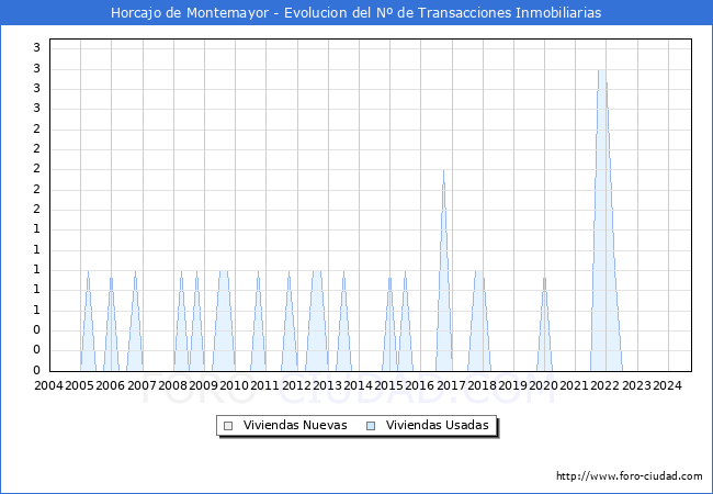 Evolucin del nmero de compraventas de viviendas elevadas a escritura pblica ante notario en el municipio de Horcajo de Montemayor - 3T 2024