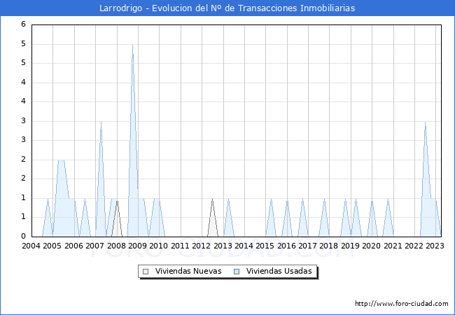 Evolución del número de compraventas de viviendas elevadas a escritura pública ante notario en el municipio de Larrodrigo - 1T 2023