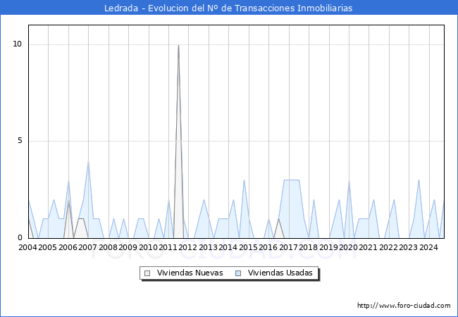 Evolucin del nmero de compraventas de viviendas elevadas a escritura pblica ante notario en el municipio de Ledrada - 1T 2025