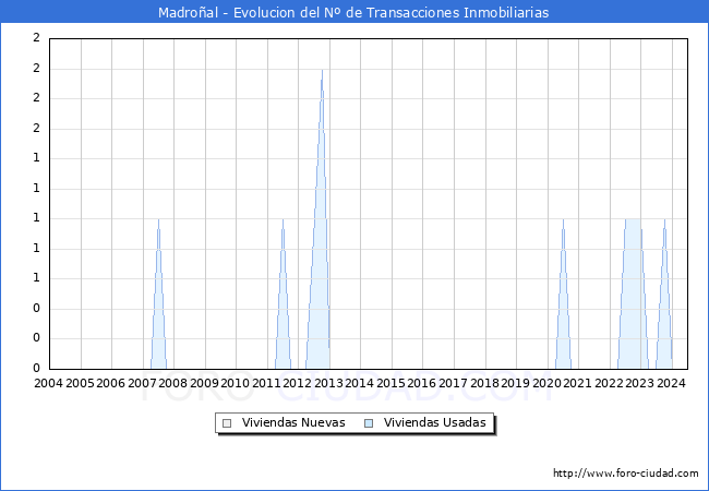 Evolucin del nmero de compraventas de viviendas elevadas a escritura pblica ante notario en el municipio de Madroal - 2T 2024