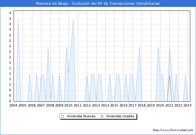 Evolución del número de compraventas de viviendas elevadas a escritura pública ante notario en el municipio de Mancera de Abajo - 1T 2023
