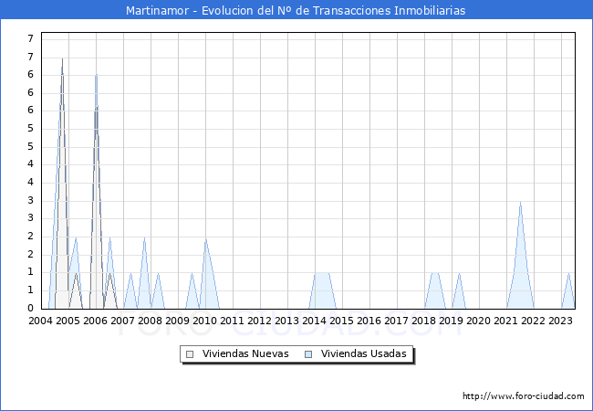Evolución del número de compraventas de viviendas elevadas a escritura pública ante notario en el municipio de Martinamor - 2T 2023