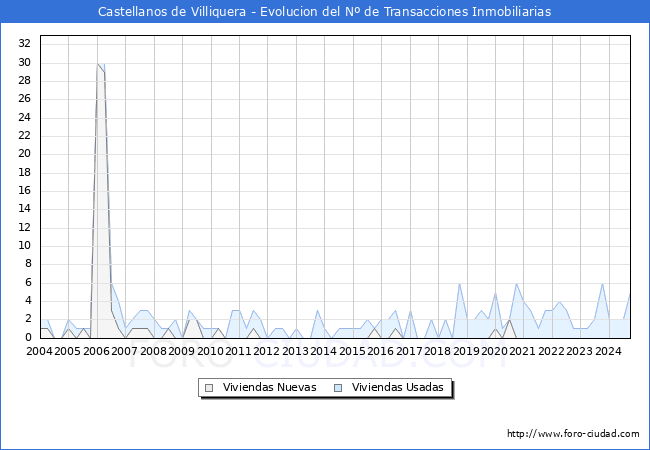 Evolucin del nmero de compraventas de viviendas elevadas a escritura pblica ante notario en el municipio de Castellanos de Villiquera - 1T 2025